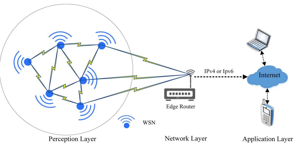 Wireless Sensor Network Market To Collect Hugh Revenues Due To Growth In Demand by 2032