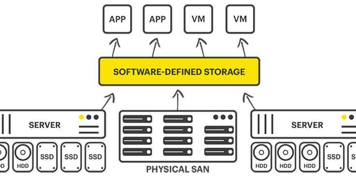 Software Defined Storage Market Prospects by Size and Share | Value Chain Analysis and Forecast to 2032