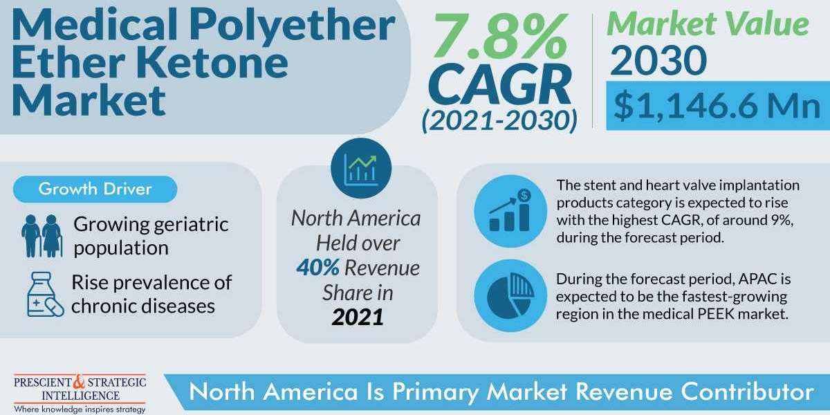 Medical Polyether Ether Ketone Market Will Reach USD 1,146.6 Million By 2030