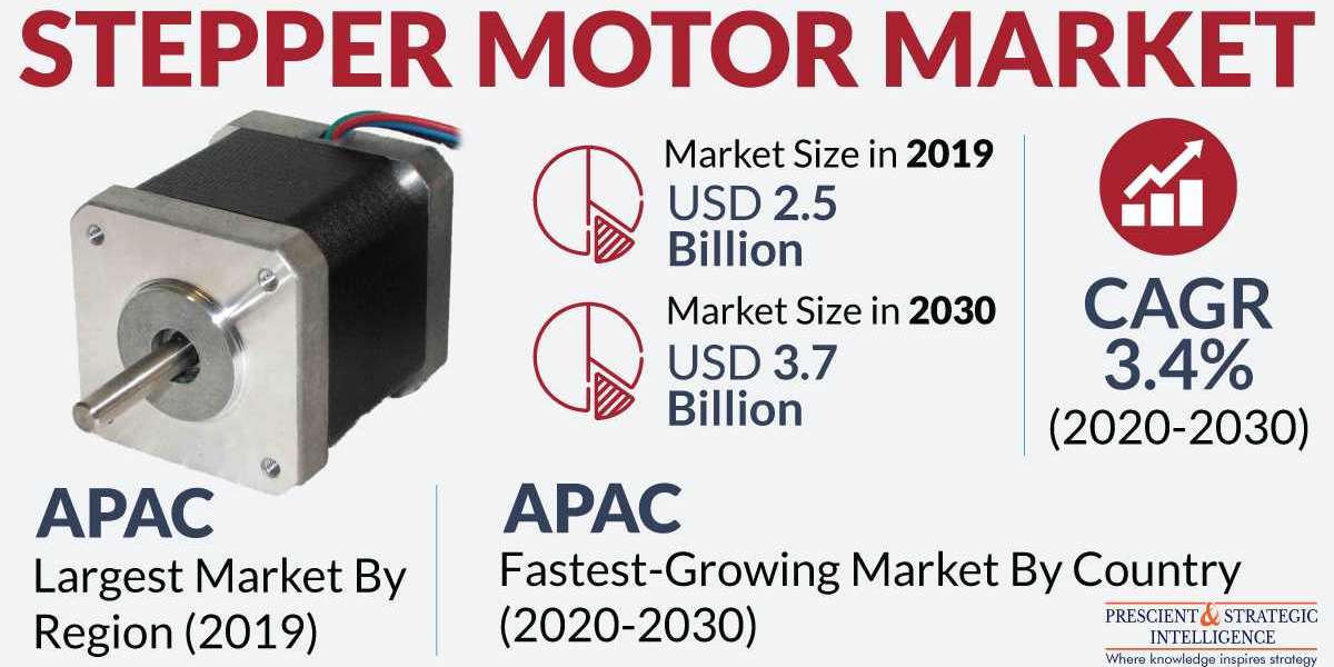 How Does Expansion of Robotics and Automation Industry Propel Stepper Motor Market?