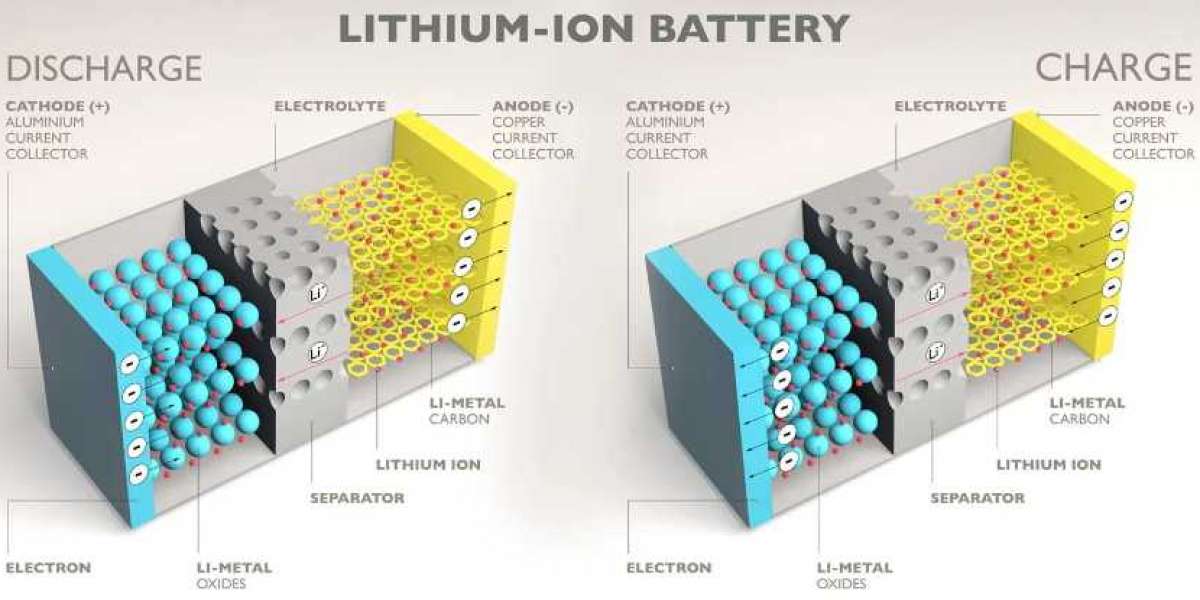 A Sustainable Future: Eco-Friendly Initiatives in Lithium-Ion Battery Anode Development
