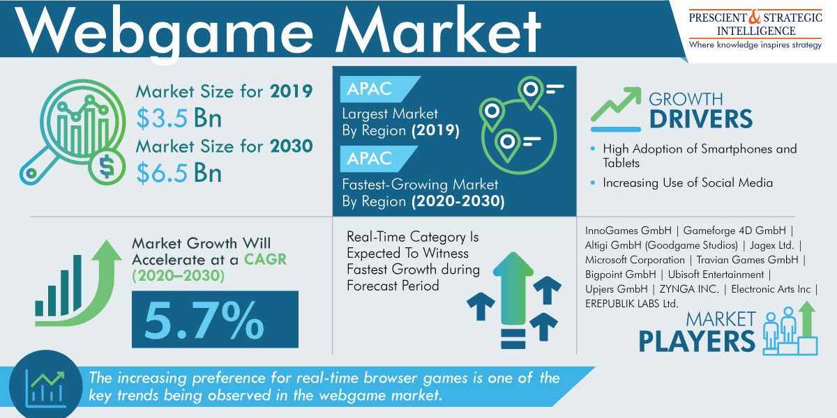 Rapid Smartphone Adoption To Take Webgame Market to $6.5 Billion by 2030