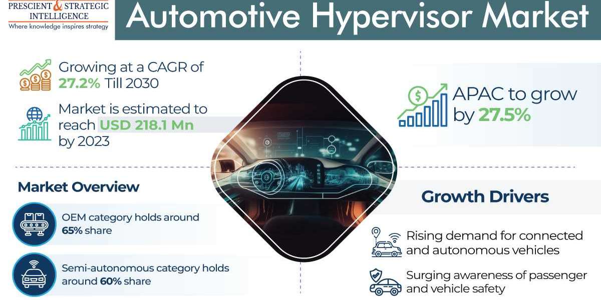 Luxury Vehicles to Have a Major Share in the Hypervisor Market