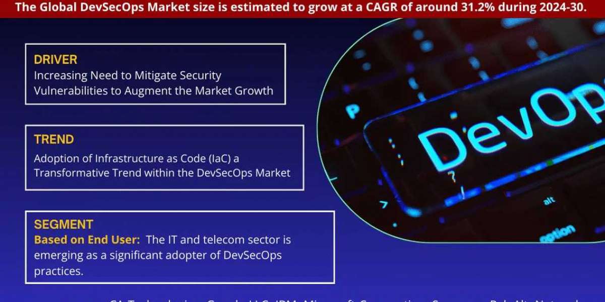 DevSecOps Market Research's Latest: 2023 Valuation Hits USD 21 Billion, Projects 31.2% CAGR Escalation by 2030